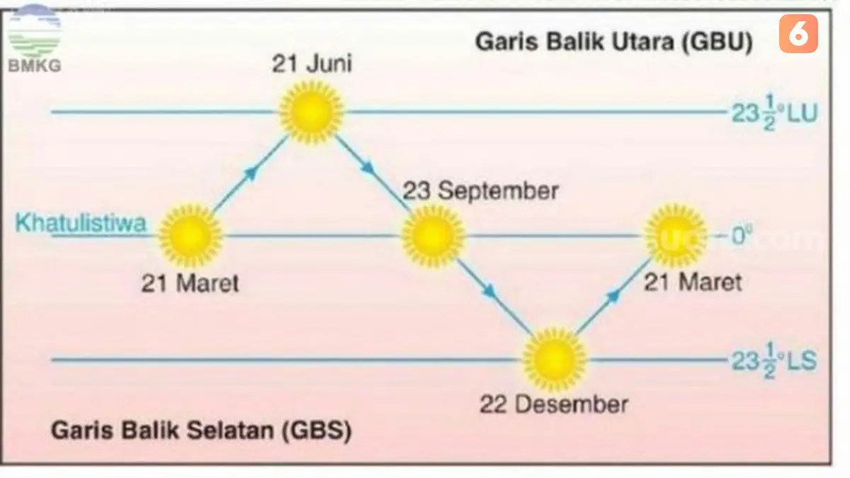 21 Juni: Belahan Bumi Selatan Memasuki Musim