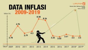 Pemerintah Sengaja Menaikkan Inflasi