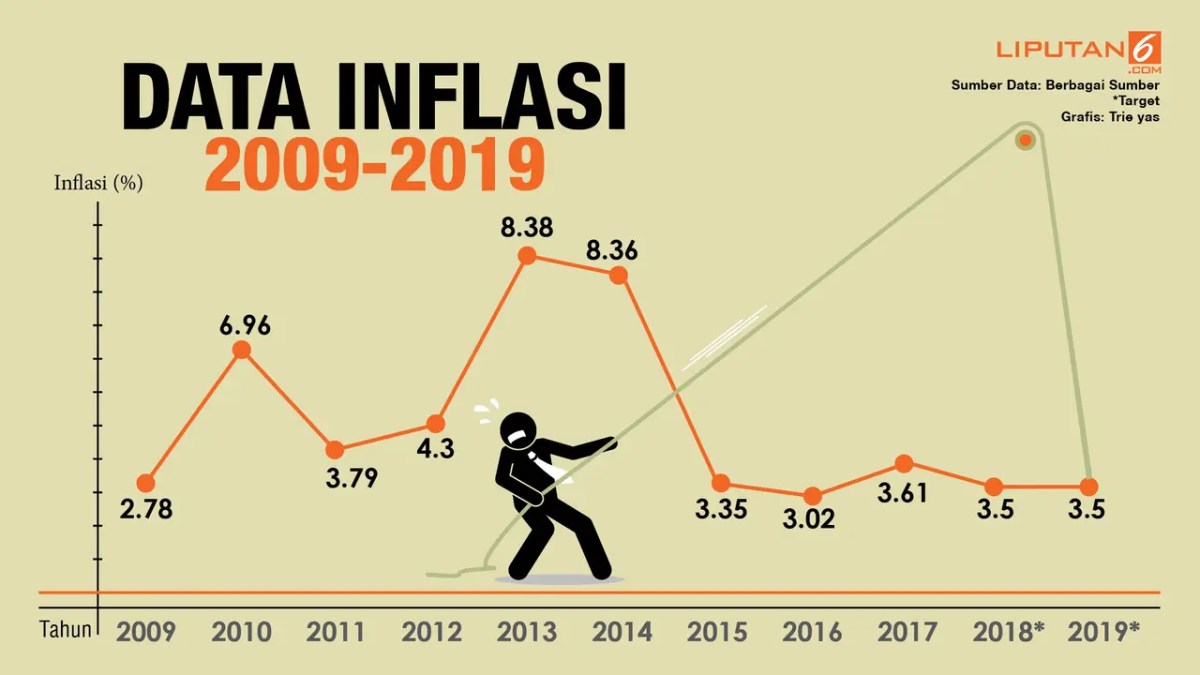 Pemerintah Sengaja Menaikkan Inflasi