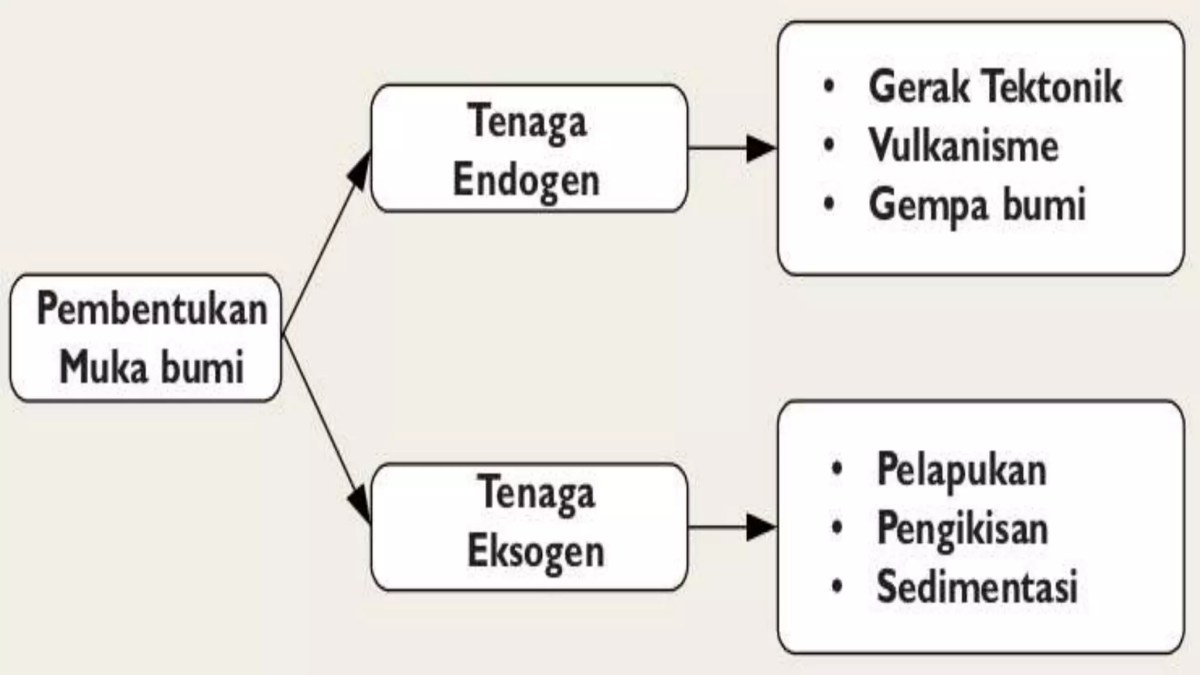 Penyebab keanekaragaman permukaan bumi