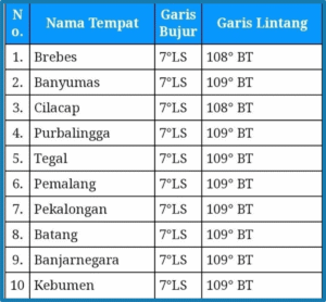 Garis Lintang dan Bujur Kota Klaten