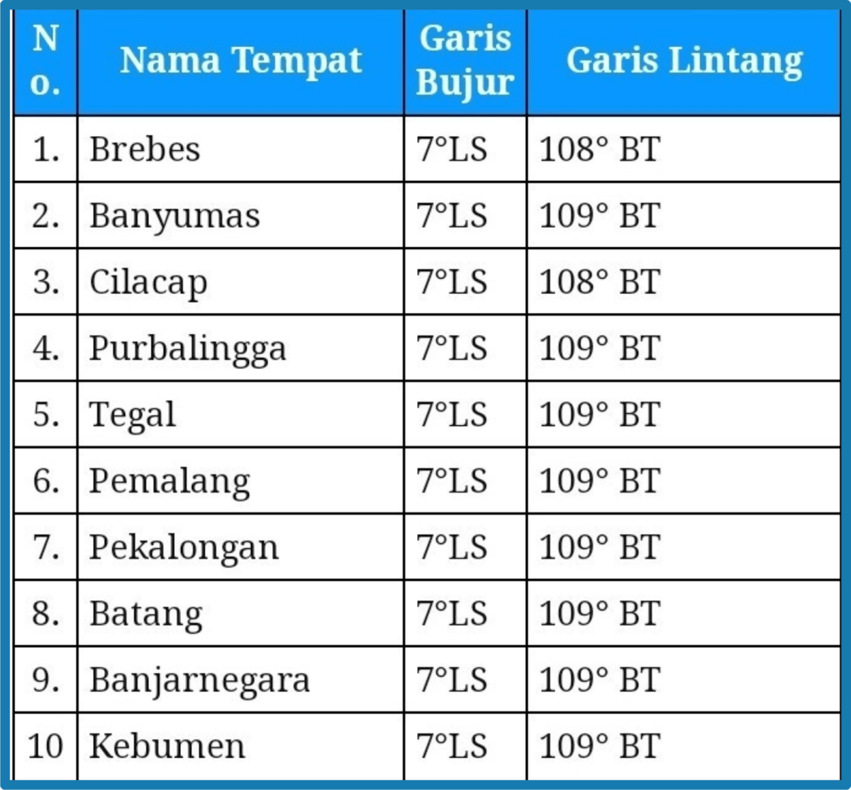 Garis Lintang dan Bujur Kota Klaten