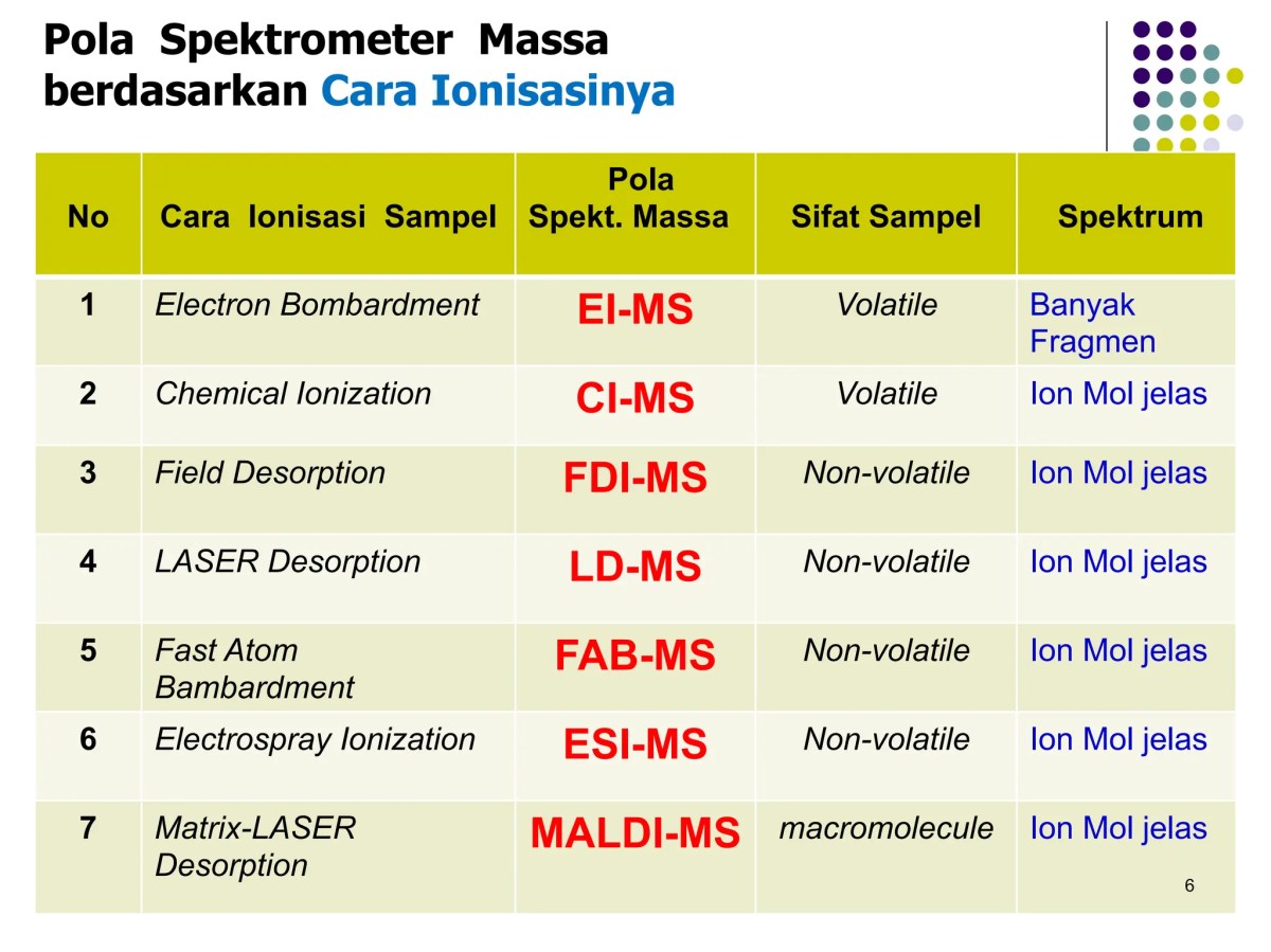 Perhitungan medan magnet pada ion dalam spektrometer massa