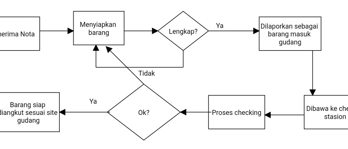 Membuat Skema untuk Menyusun Skenario Bahasa Pemrograman