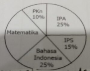 Menghitung Jumlah Siswa Kelas Berdasarkan Minat Matematika dan IPA