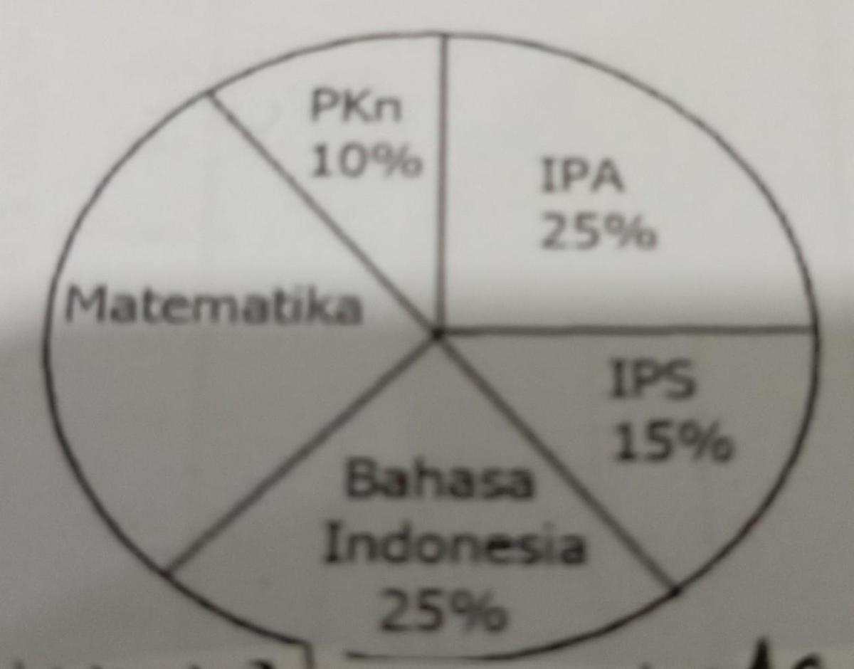 Menghitung Jumlah Siswa Kelas Berdasarkan Minat Matematika dan IPA