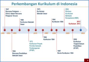 Model Pengembangan Kurikulum Ideal untuk Indonesia