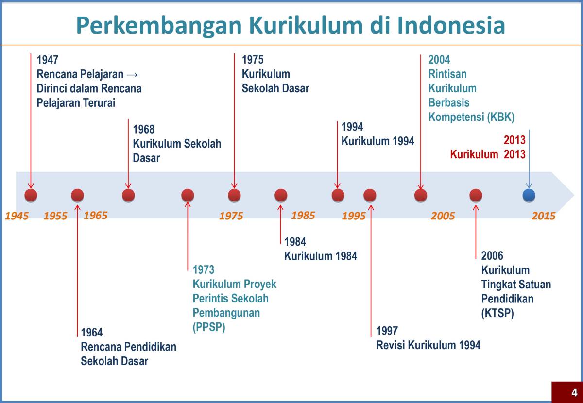 Model Pengembangan Kurikulum Ideal untuk Indonesia
