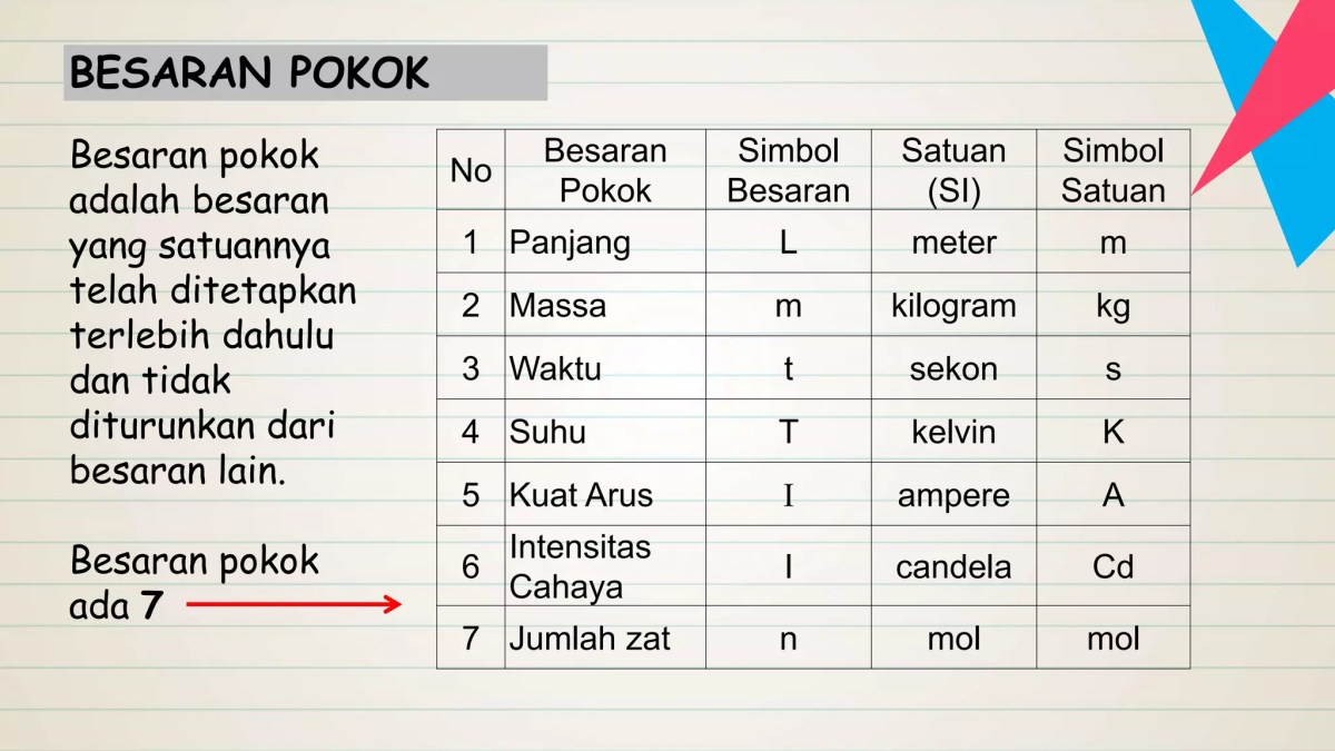 Besaran dengan Komponen Pokok yang Sama
