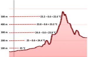 Kota A Lebih Hangat daripada Kota B pada Suhu -2,5°C vs -7,5°C