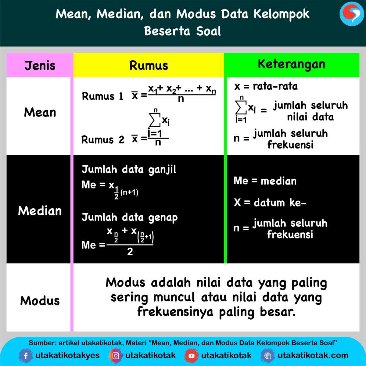 Definisi Modus dalam Statistik
