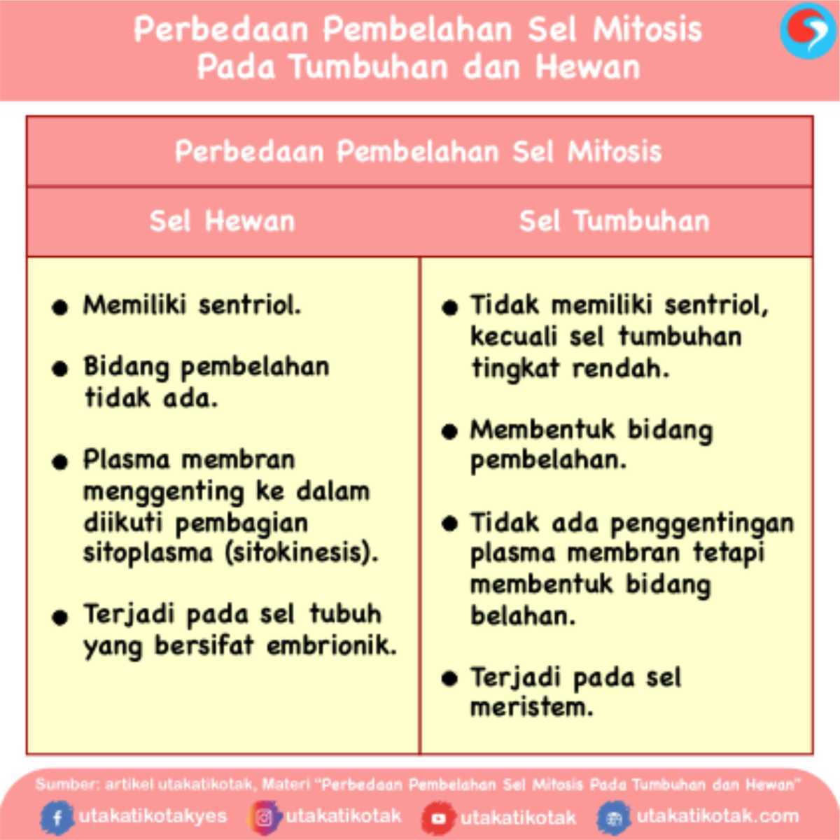 Perbedaan Osmosis pada Hewan dan Tumbuhan