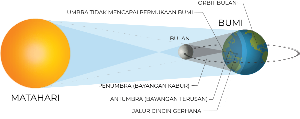 Pengaruh Gerhana Matahari Terhadap Bumi