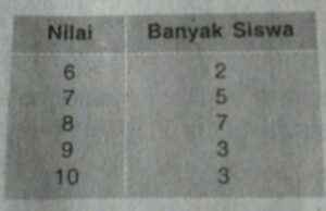 Berapa Penambahan Nilai Agar Rata‑rata Menjadi 80,5