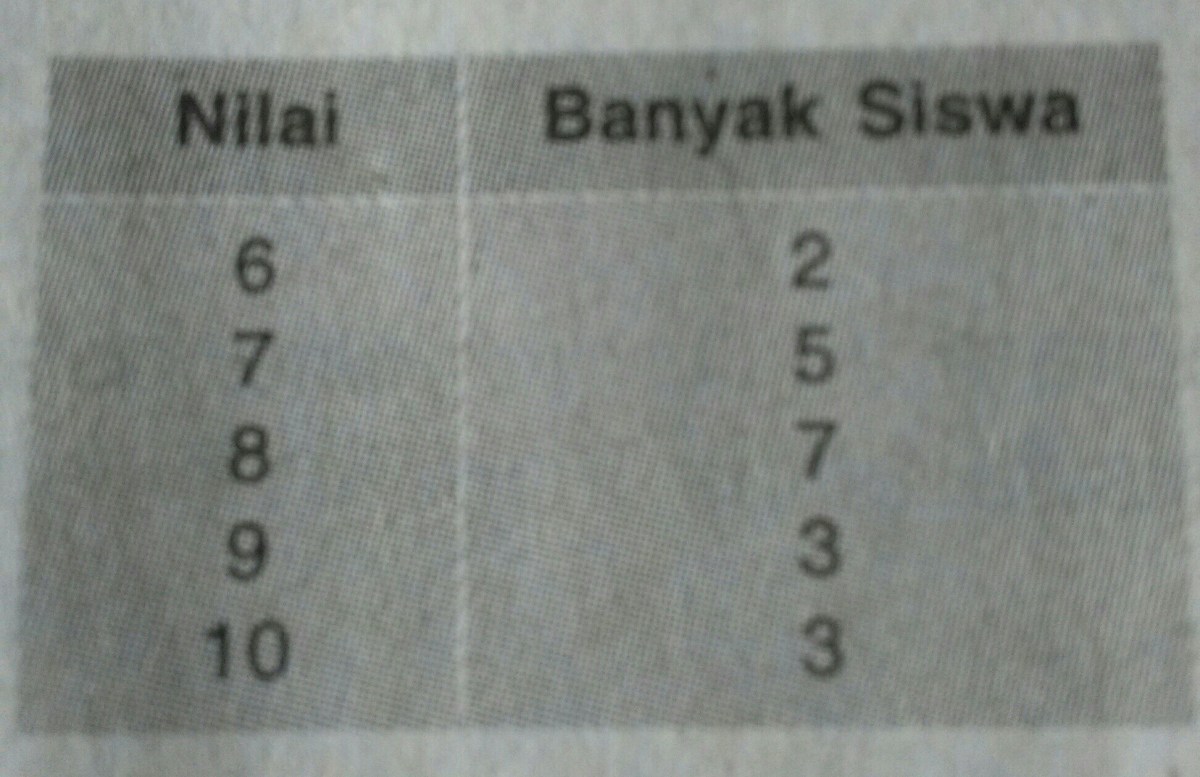 Berapa Penambahan Nilai Agar Rata‑rata Menjadi 80,5