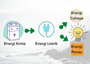 Perubahan energi saat arus mengalir pada hambatan R