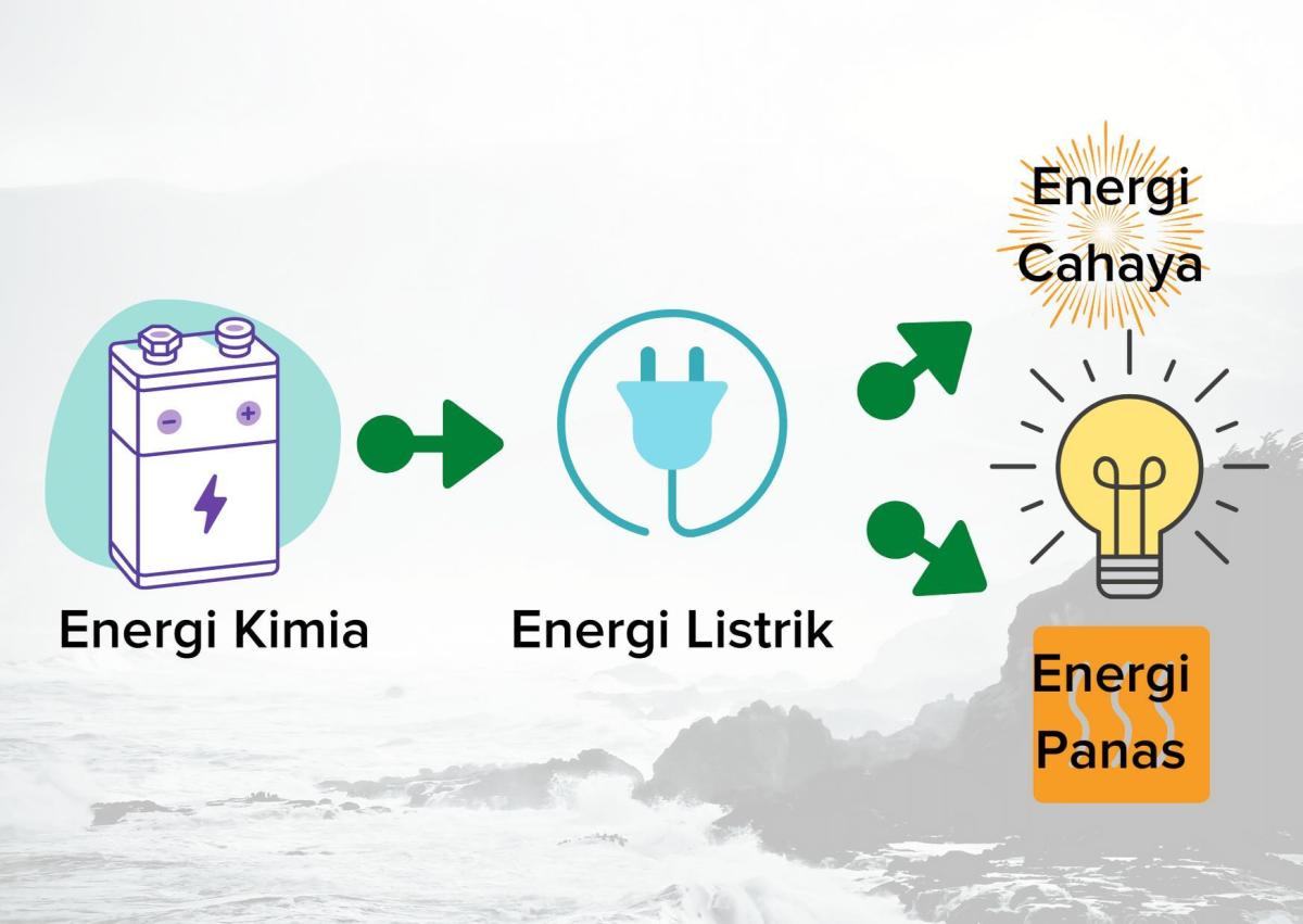 Urutan Perubahan Energi dari PLTU hingga Lampu Menyala