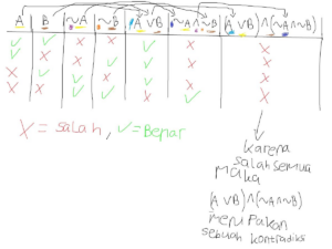 Cara menyelesaikan (AVB) ∧ [(¬A) ∧ (¬B)]