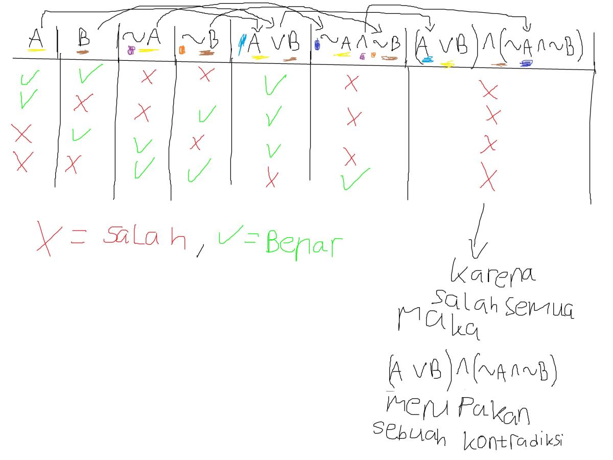 Cara menyelesaikan (AVB) ∧ [(¬A) ∧ (¬B)]