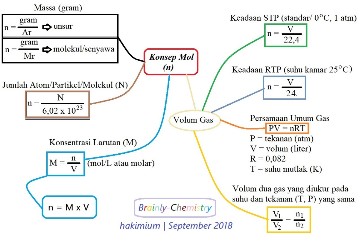 Penentuan Rumus Molekul Oksida Nitrogen dari Reaksi Volume Gas