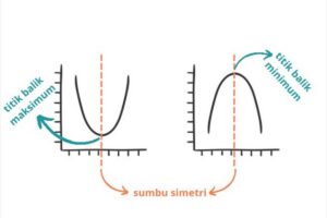 Persamaan sumbu simetri fungsi kuadrat f(x)=2x²‑4x‑30
