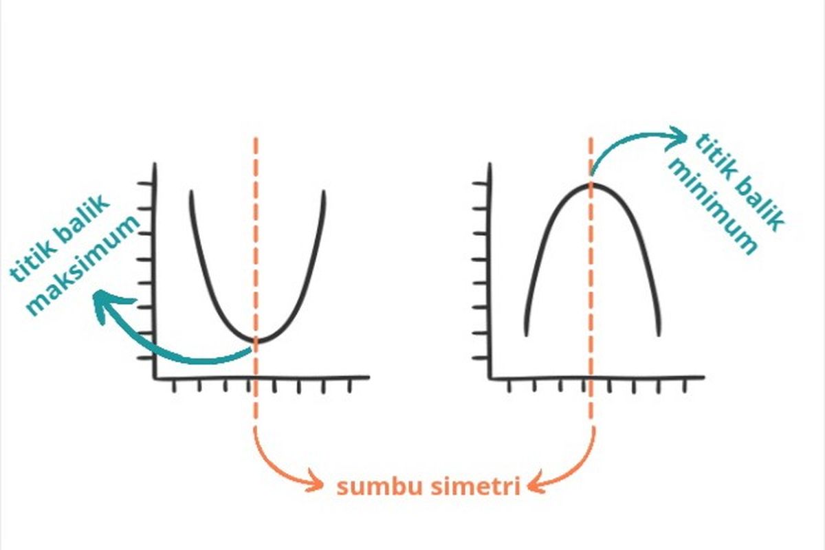 Persamaan sumbu simetri fungsi kuadrat f(x)=2x²‑4x‑30