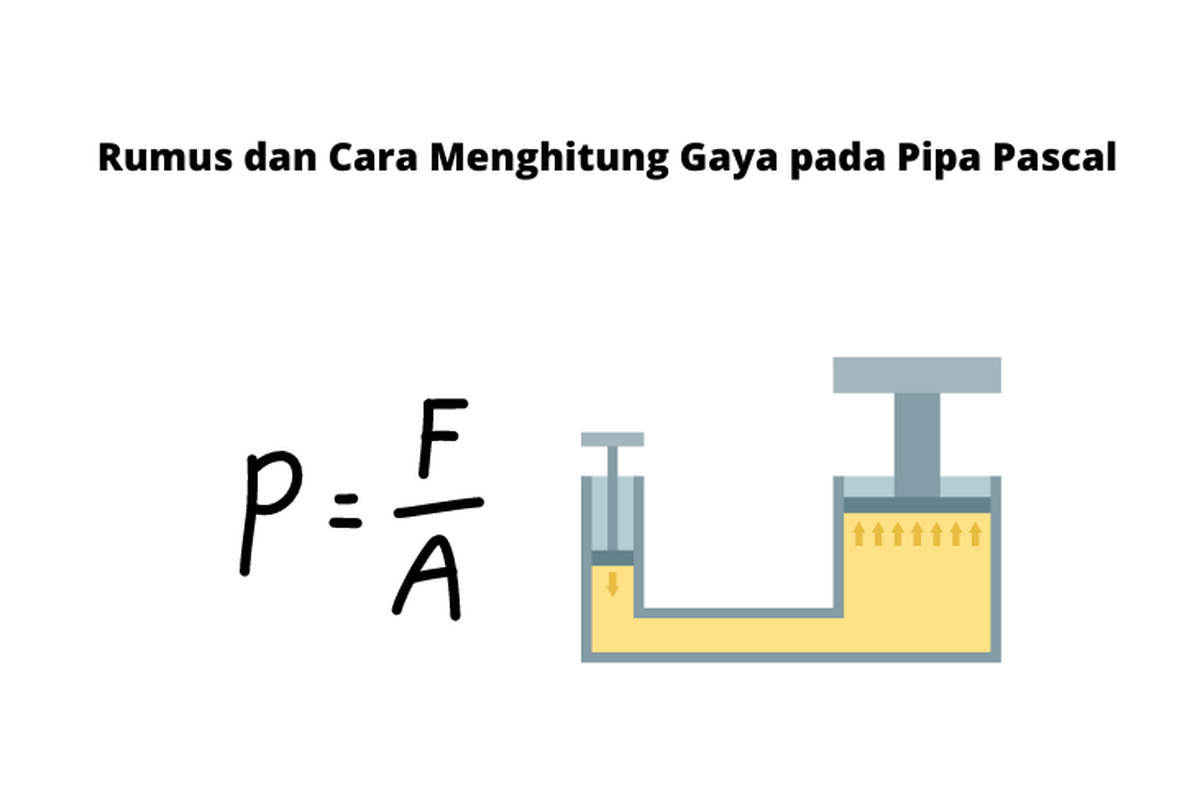 Berapa gaya diperlukan pada area 200 dm² untuk menghasilkan tekanan 30 Pa