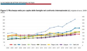 Krisis Ekonomi Eropa Turunkan Kekayaan Keluarga Italia 40,5 % Hingga 2011