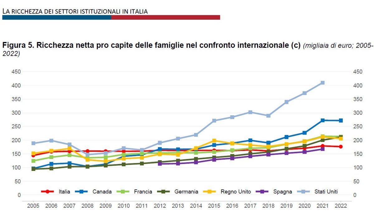 Krisis Ekonomi Eropa Turunkan Kekayaan Keluarga Italia 40,5 % Hingga 2011