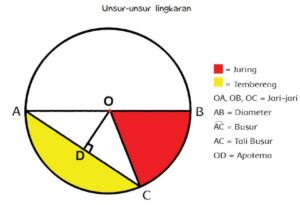 Menentukan Pusat Lingkaran dengan Jari‑Jari 5 dan Menyentuh Sumbu X