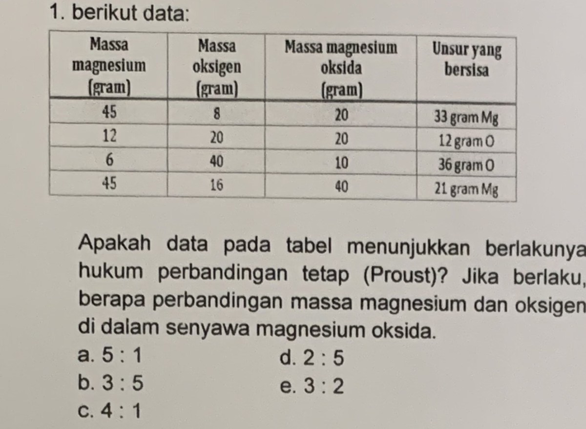 Hitung massa MgS dari 1,6 g Mg dan 0,4 g S