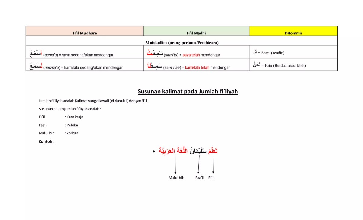 Contoh Jumlah Fiil Fail, Mafulum Bih, dan Harf Jar