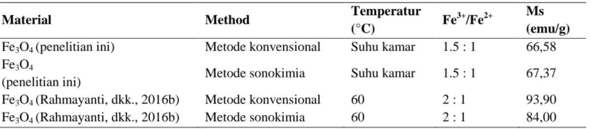 Hitung fungsi CO dan massa magnetit untuk menghasilkan 5 kg besi (efisiensi 88 %)