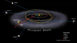 Planet di Tata Surya dengan Garis Edar Antara Saturnus dan Sabuk Asteroid