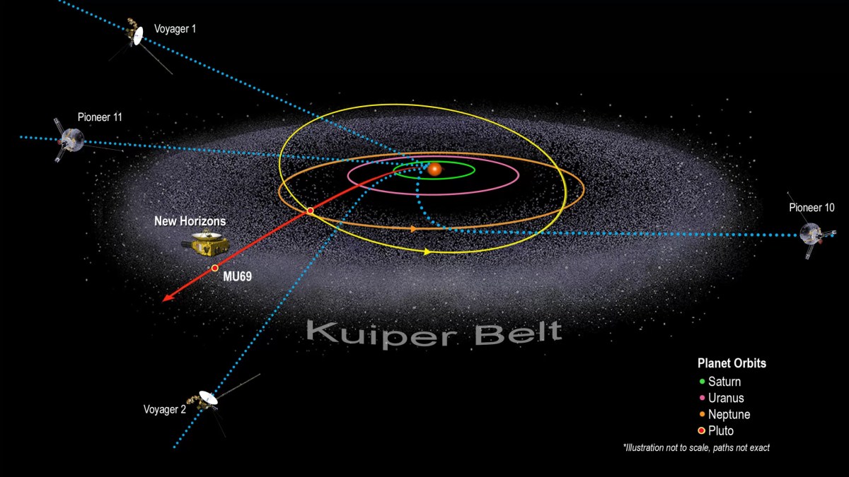 Planet di Tata Surya dengan Garis Edar Antara Saturnus dan Sabuk Asteroid