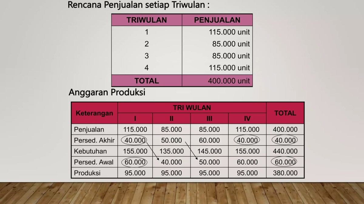 Total Produksi Barang A Selama 16 Tahun Penurunan 120 Unit