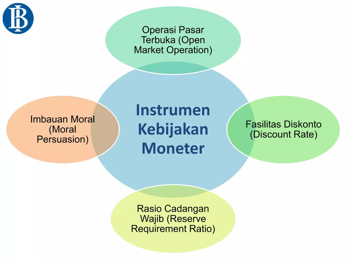 Instrumen Manajemen Moneter Islam: Moral Suasion, Lending, Refinance, Discount