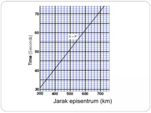 Menghitung Jarak Episentrum dari Selisih Waktu Gelombang Primer dan Sekunder