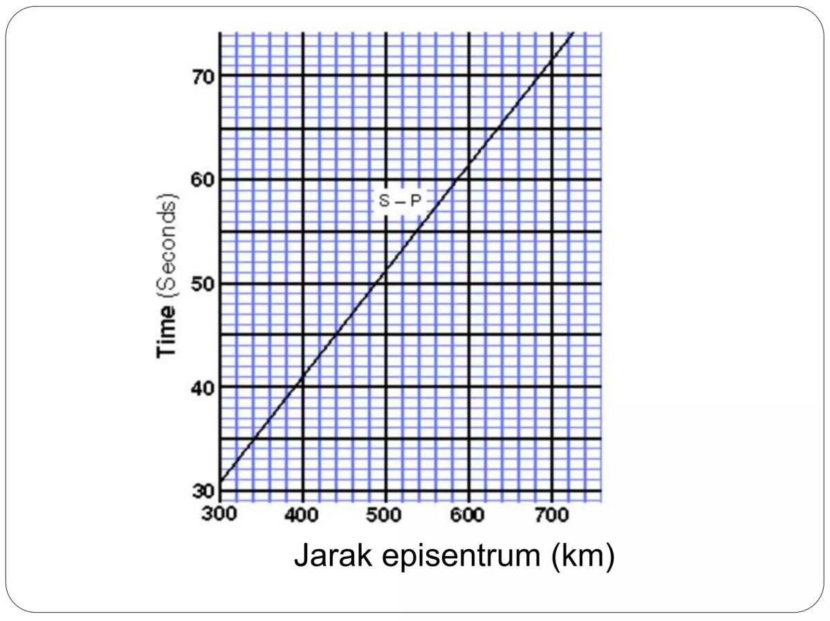 Menghitung Jarak Episentrum dari Selisih Waktu Gelombang Primer dan Sekunder