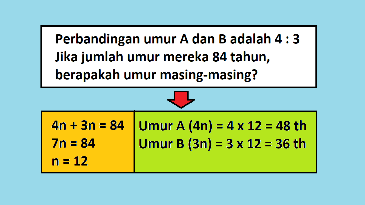 Dua tahun yang lalu umur seorang ayah 6 kali umur anaknya, 18 tahun kemudian umur ayah adalah dua kali umur anaknya. a. Tentukan umur ayah dan anaknya
