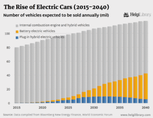 Electric Cars Produced Annually by Highly Trained Workers
