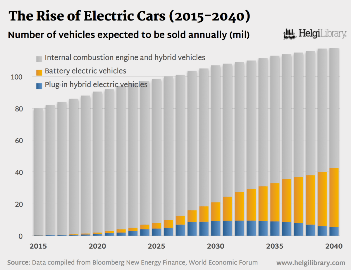 Electric Cars Produced Annually by Highly Trained Workers