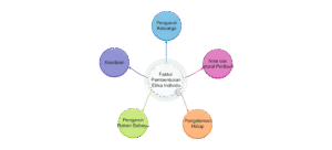 Faktor Internal dan Eksternal yang Mempengaruhi Penerapan Pancasila dalam Masyarakat