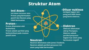 Sifat Atom Nihonium dan Jumlah Neutronnya Secara Lengkap