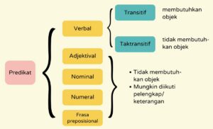 Identifikasi Kalimat yang Mengandung Verba Transitif