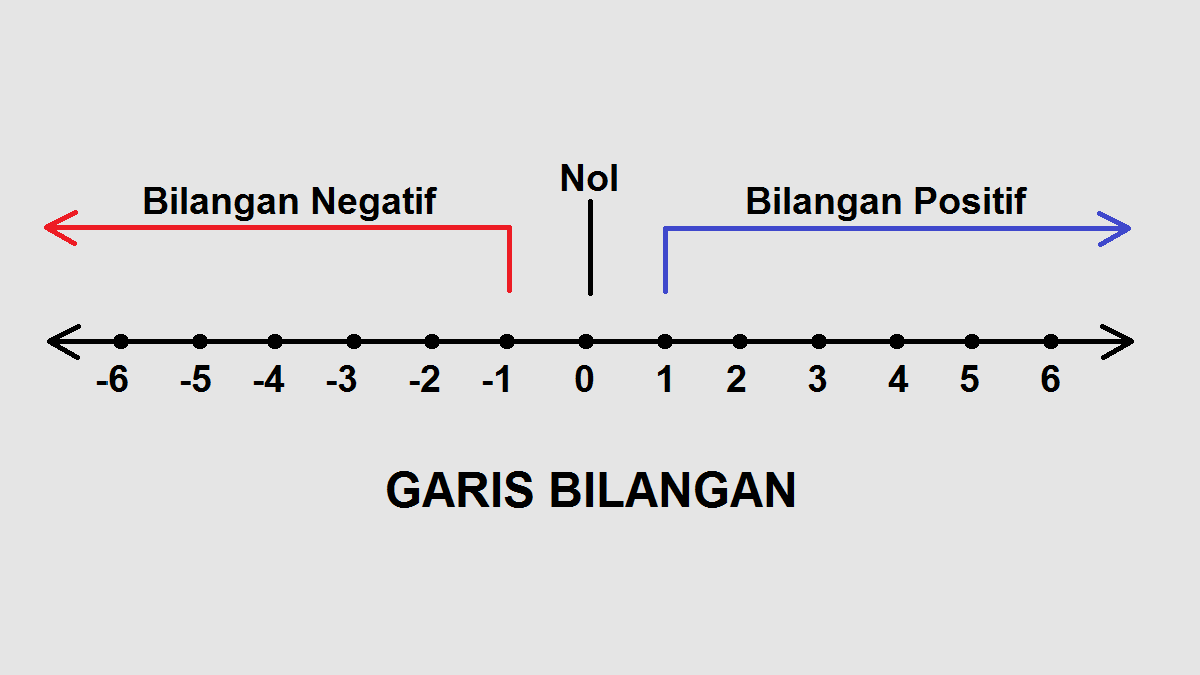 22. Nilai p pada garis bilangan -9