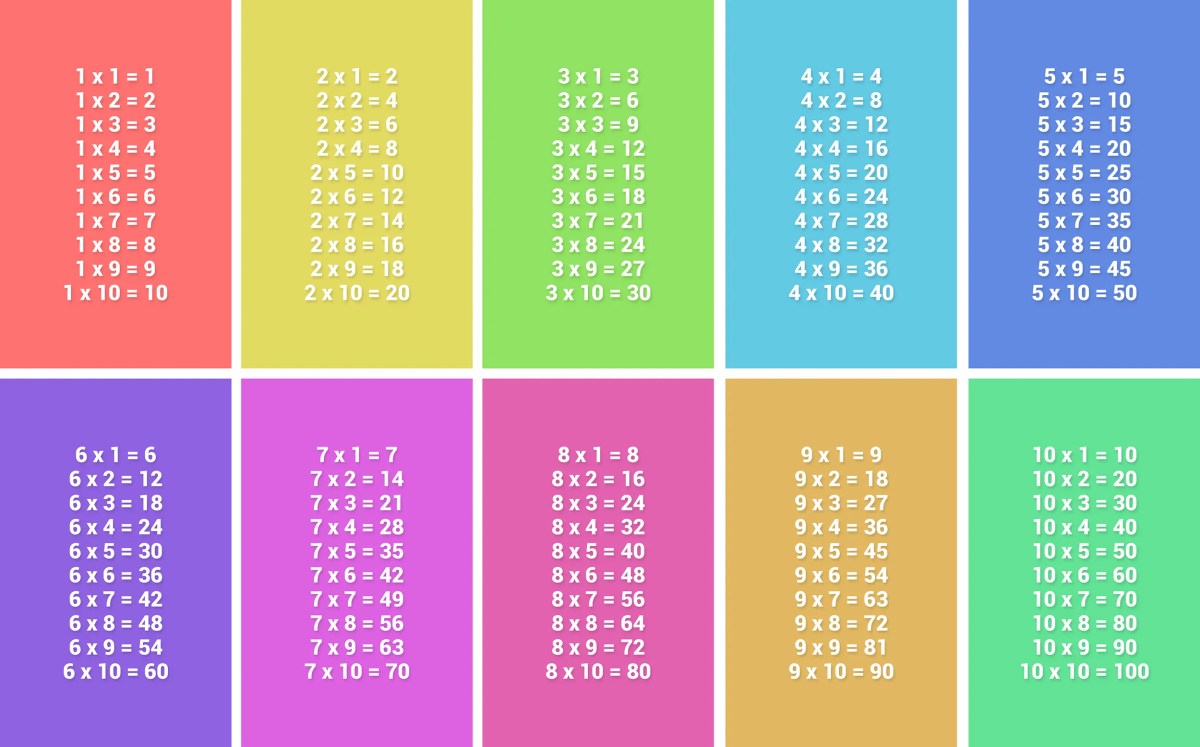 Tabel Perkalian 1‑10 Beserta Tips Menghapalkannya