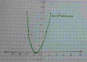 Gambarkan Grafik f(x)=x²+x+6 dengan Turunan Secara Bertahap