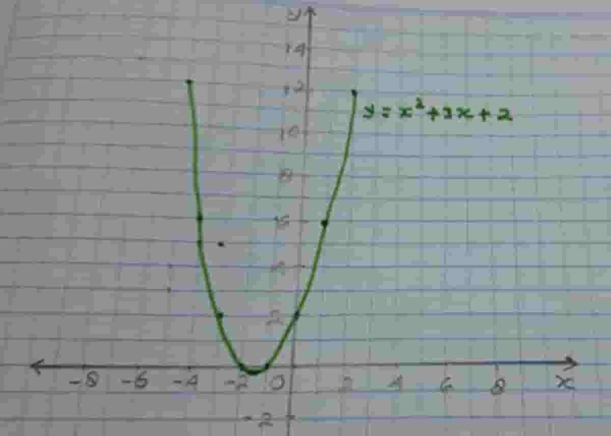 Gambarkan Grafik f(x)=x²+x+6 dengan Turunan Secara Bertahap