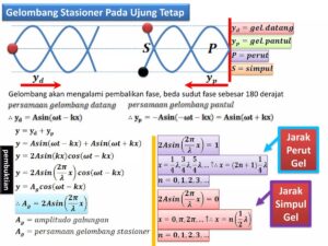 Jarak Titik Perut ke‑4 pada Gelombang Stasioner Tali 12 m